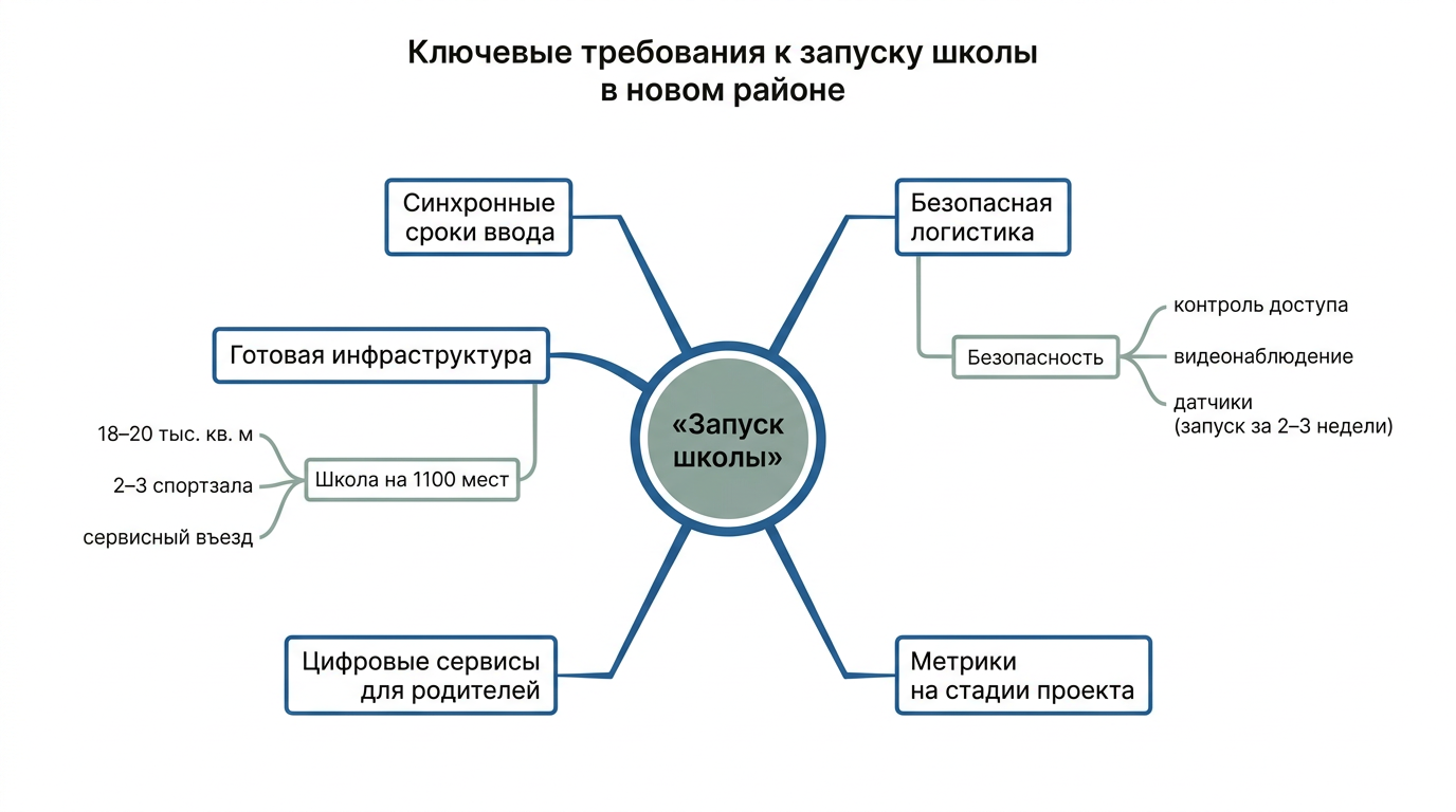 Ключевые требования к запуску школы в новом районе